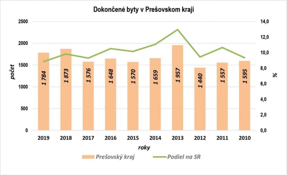 V PREŠOVSKOM KRAJI SA VLANI POČET DOKONČENÝCH BYTOV ZNÍŽIL