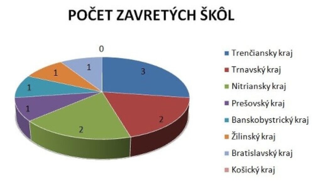Koronavírus na slovenských školách, najlepšie sú na tom Košice