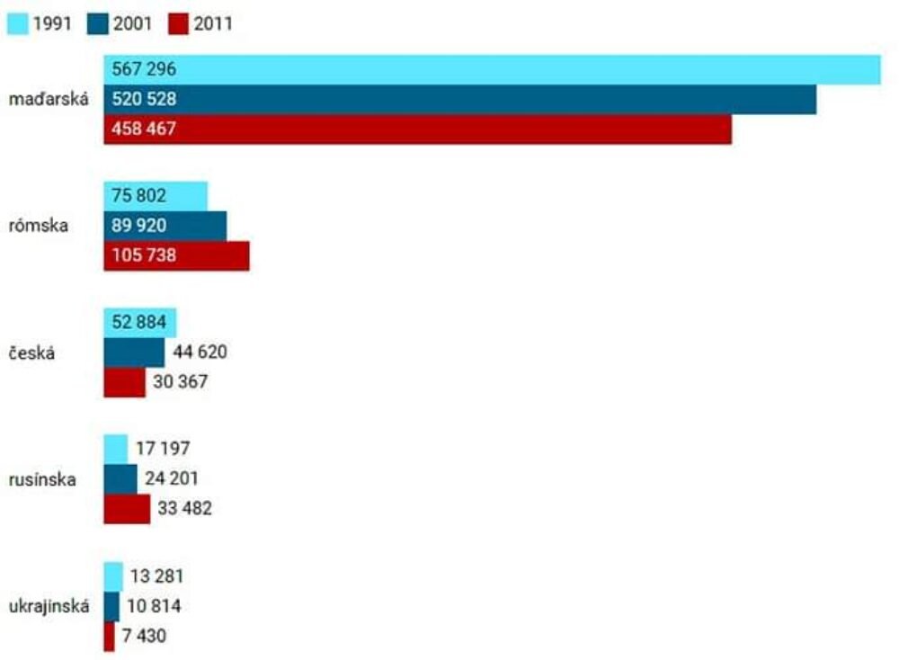 Hlásite sa aj k ďalšej národnosti? Otázka zo sčítania obyvateľov rozhádala národnostné menšiny
