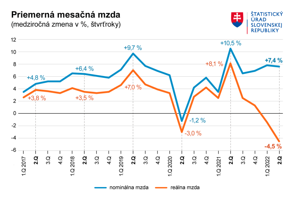 Mzdy rástli vyše 7-percentným tempom, vysoká inflácia ich však stiahla do poklesu
