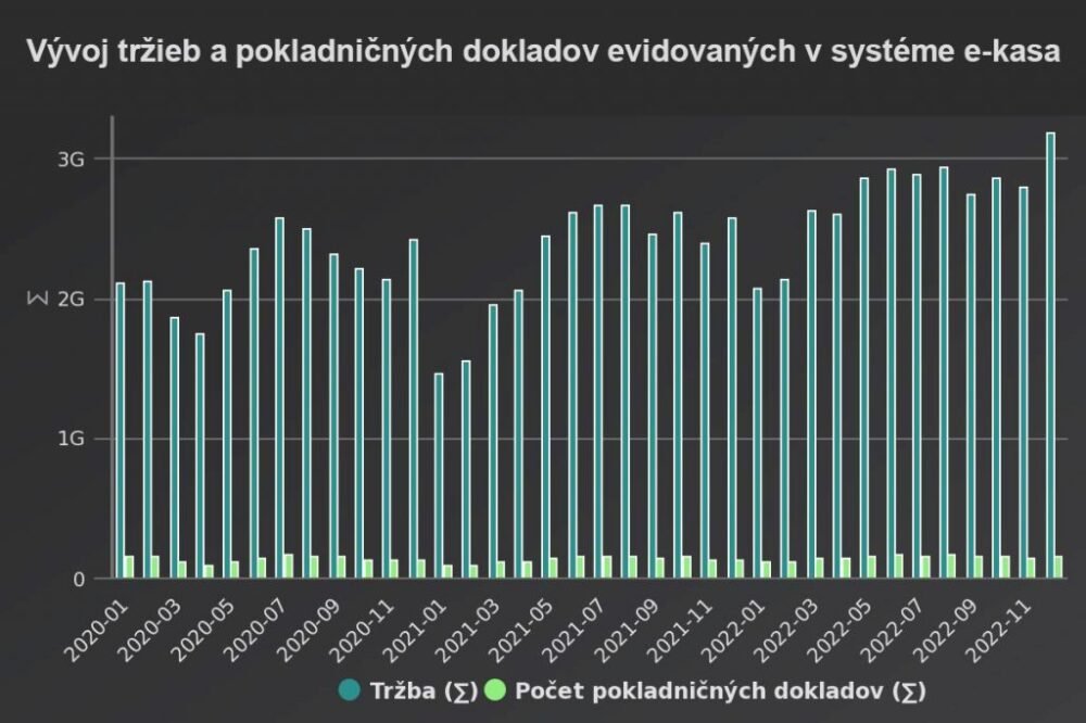 <strong>Predvianočné nákupy sa podpísali pod rast tržieb</strong>