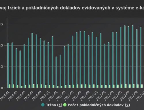 <strong>Predvianočné nákupy sa podpísali pod rast tržieb</strong>