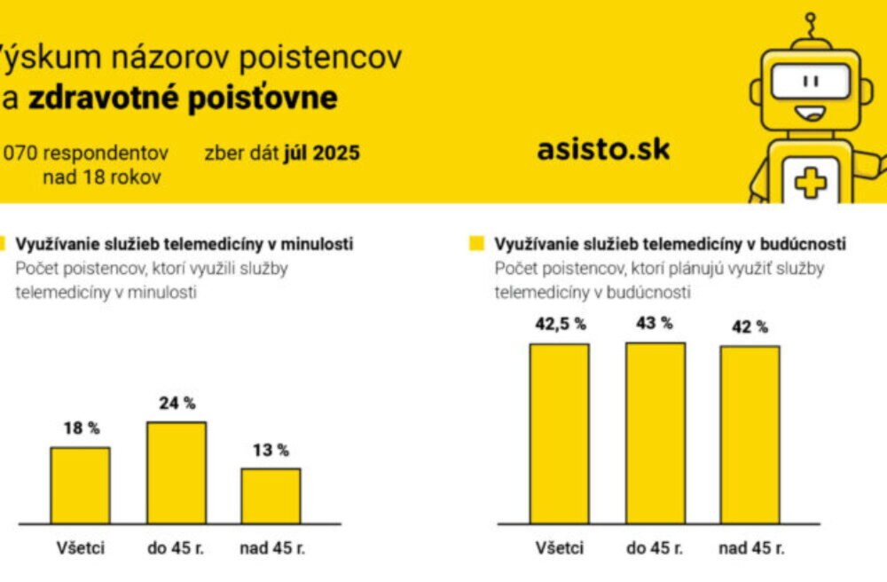 54913_vy-skum-na-zorov-poistencov-na-zdravotne-poistovne_2025_graf2_asisto.sk_-640x420.jpg Takmer polovica ľudí uvažuje o využívaní telemedicíny. Akú rolu pri tom hrajú zdravotné poisťovne?