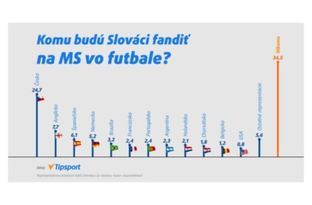 Exkluzívny prieskum: Slováci budú na MS vo futbale fandiť Čechom
