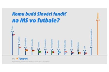 Slováci budú na MS vo futbale fandiť Čechom!